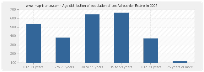 Age distribution of population of Les Adrets-de-l'Estérel in 2007